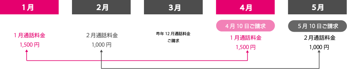 通話料金の請求サイクル例