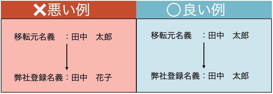 名義不一致エラー例