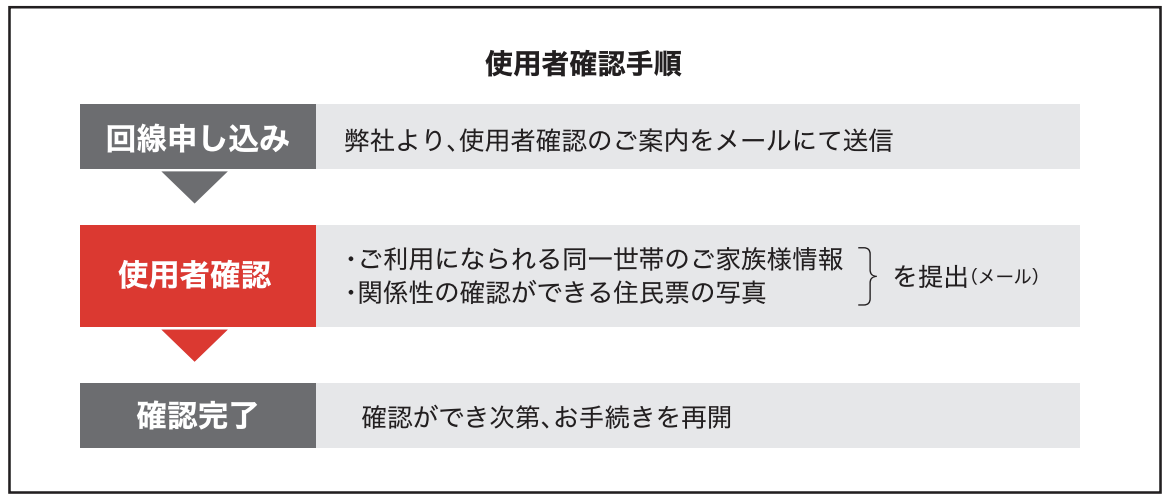 使用者確認フロー図